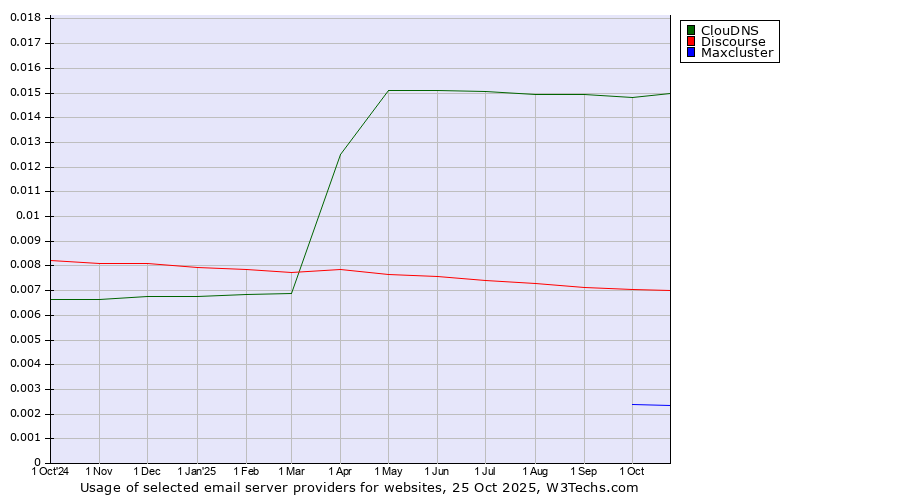 Historical trends in the usage of ClouDNS vs. Discourse vs. Maxcluster