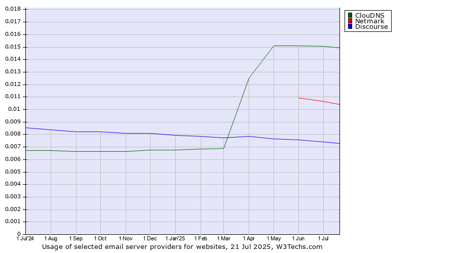 Historical trends in the usage of ClouDNS vs. Netmark vs. Discourse