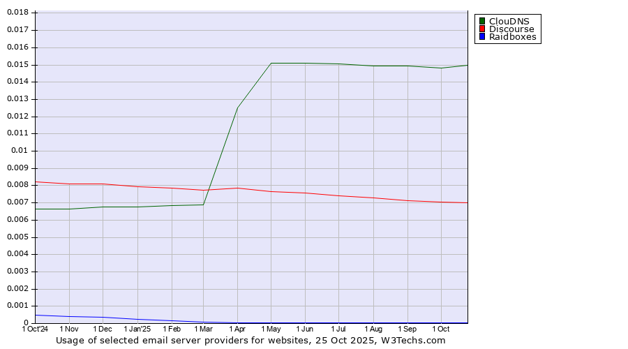 Historical trends in the usage of ClouDNS vs. Discourse vs. Raidboxes