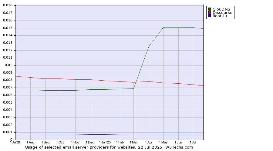 Historical trends in the usage of ClouDNS vs. Discourse vs. Root.lu