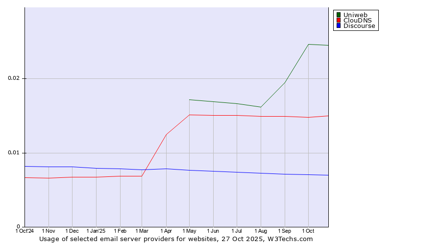 Historical trends in the usage of Uniweb vs. ClouDNS vs. Discourse