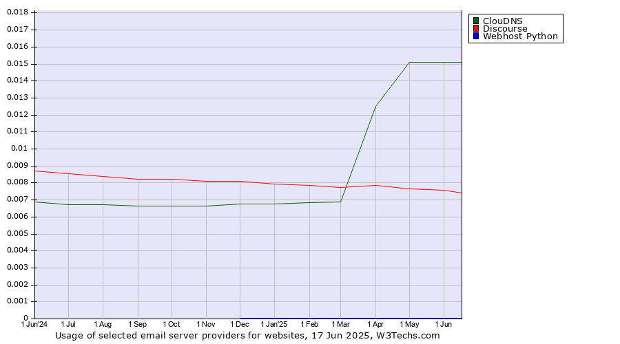 Historical trends in the usage of ClouDNS vs. Discourse vs. Webhost Python