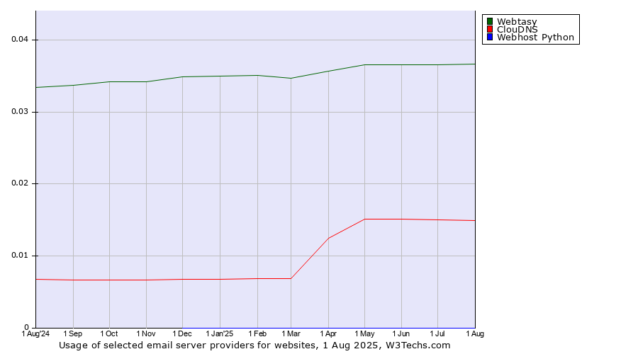 Historical trends in the usage of Webtasy vs. ClouDNS vs. Webhost Python