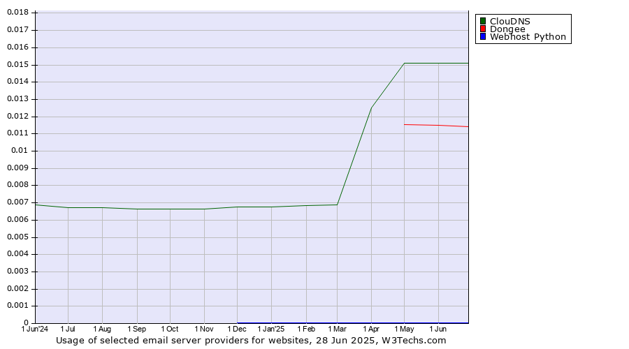 Historical trends in the usage of ClouDNS vs. Dongee vs. Webhost Python