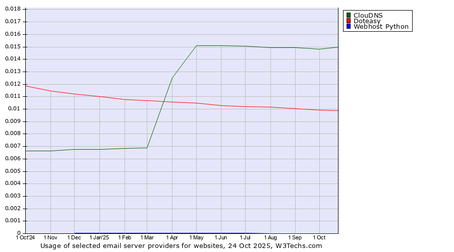 Historical trends in the usage of ClouDNS vs. Doteasy vs. Webhost Python