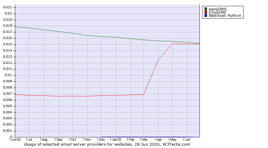 Historical trends in the usage of easyDNS vs. ClouDNS vs. Webhost Python