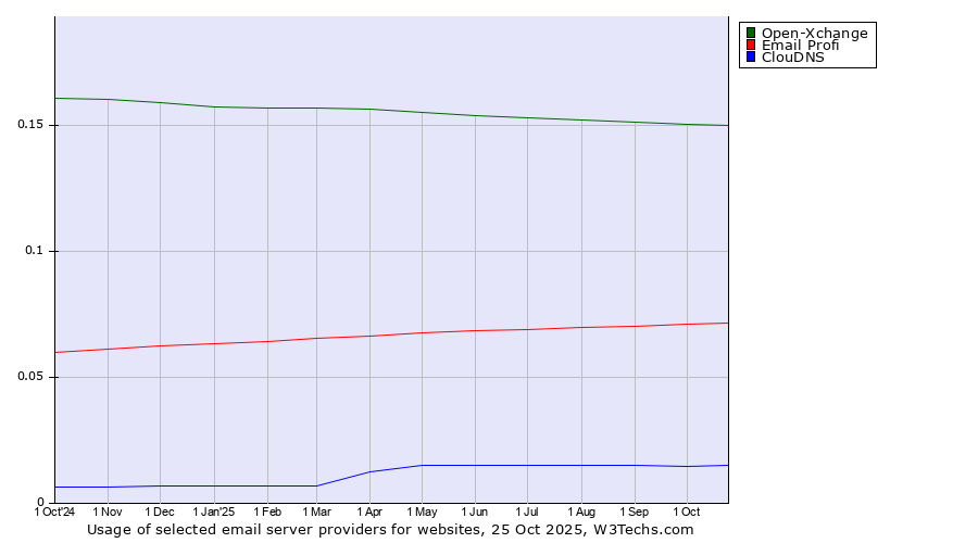 Historical trends in the usage of Open-Xchange vs. Email Profi vs. ClouDNS