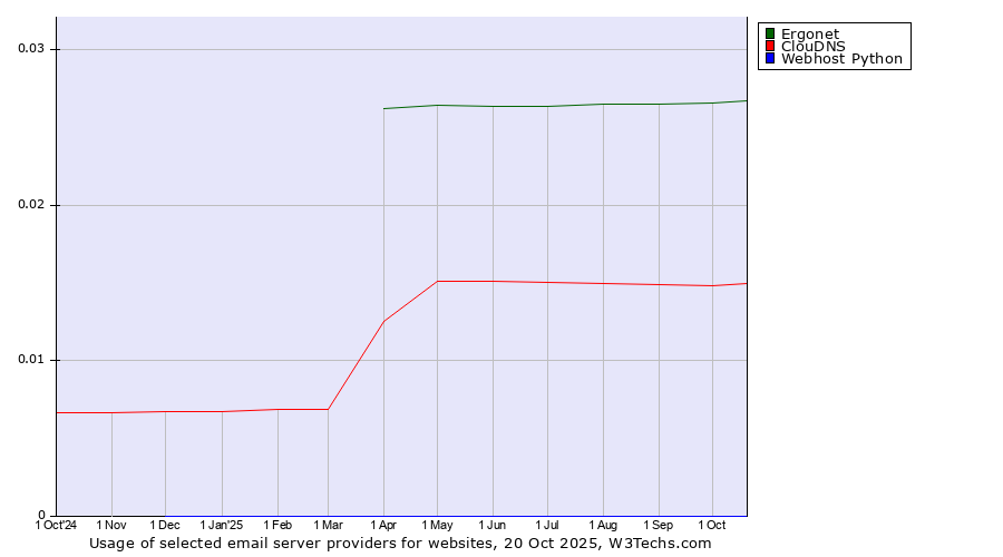 Historical trends in the usage of Ergonet vs. ClouDNS vs. Webhost Python