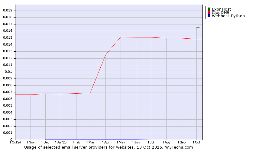 Historical trends in the usage of ExonHost vs. ClouDNS vs. Webhost Python