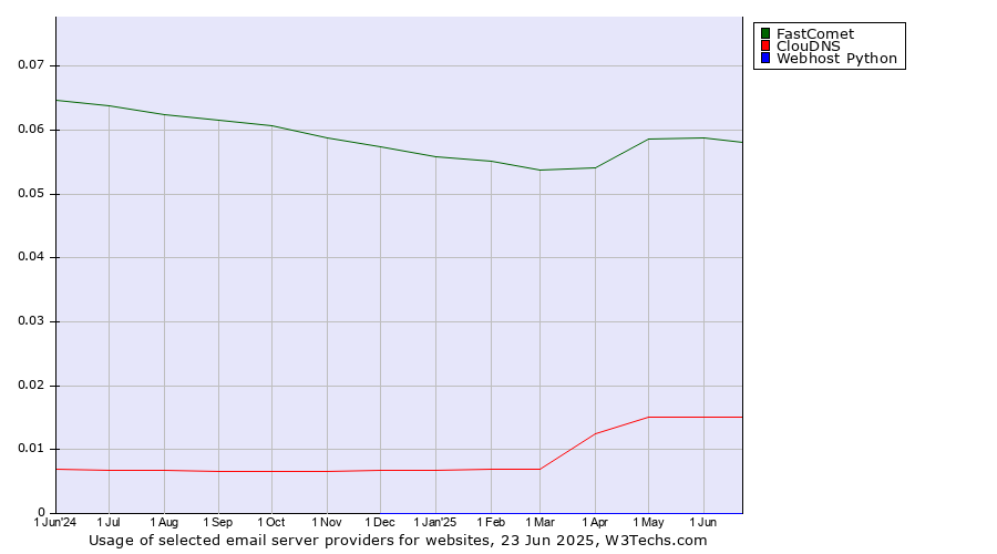 Historical trends in the usage of FastComet vs. ClouDNS vs. Webhost Python