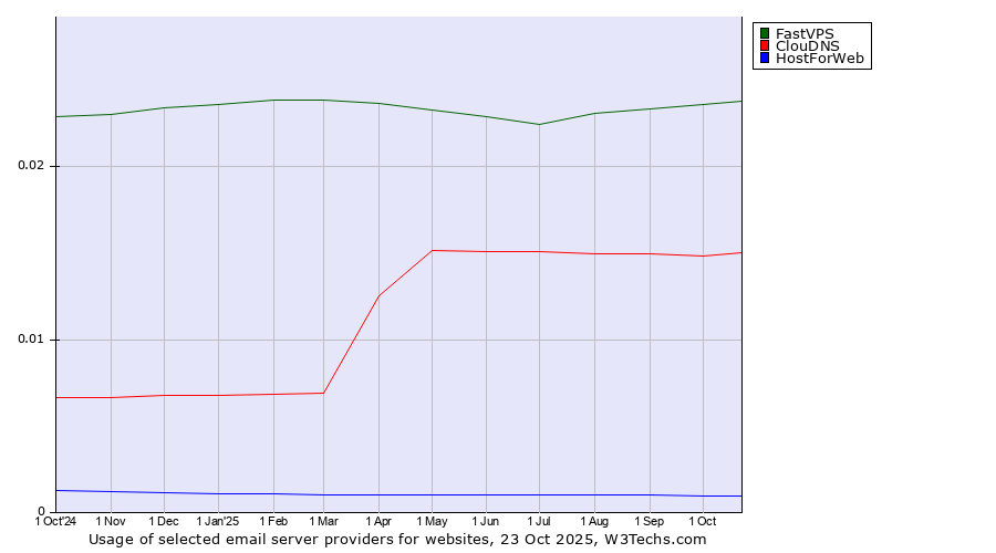 Historical trends in the usage of FastVPS vs. ClouDNS vs. HostForWeb