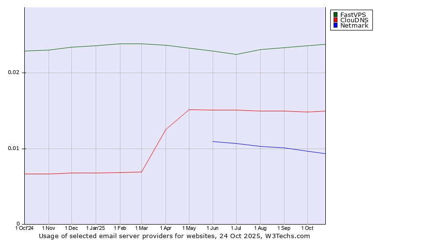 Historical trends in the usage of FastVPS vs. ClouDNS vs. Netmark
