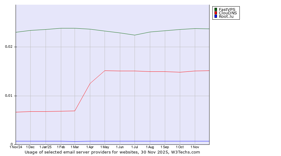 Historical trends in the usage of FastVPS vs. ClouDNS vs. Root.lu