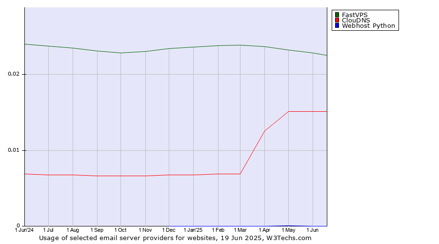 Historical trends in the usage of FastVPS vs. ClouDNS vs. Webhost Python