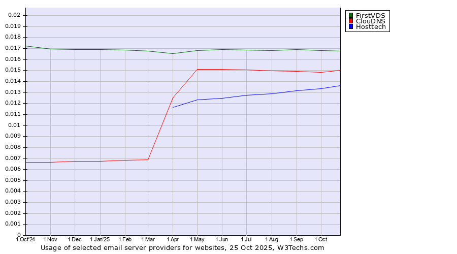 Historical trends in the usage of FirstVDS vs. ClouDNS vs. Hosttech
