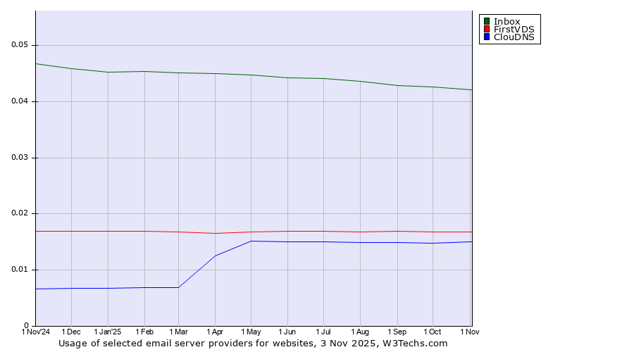 Historical trends in the usage of Inbox vs. FirstVDS vs. ClouDNS