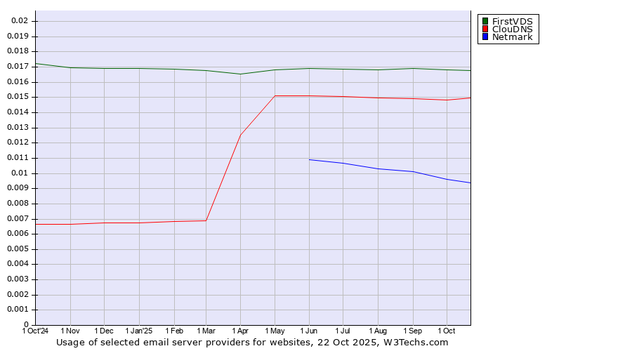 Historical trends in the usage of FirstVDS vs. ClouDNS vs. Netmark
