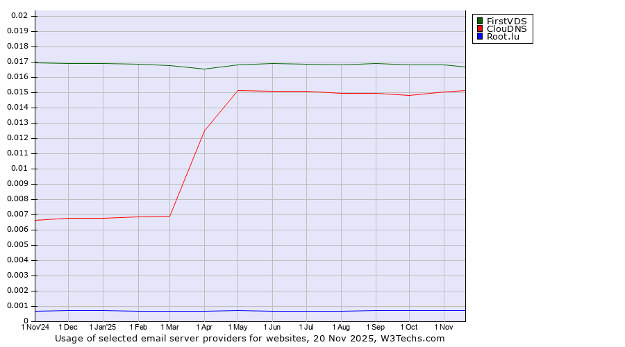 Historical trends in the usage of FirstVDS vs. ClouDNS vs. Root.lu