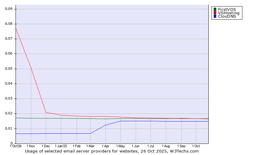 Historical trends in the usage of FirstVDS vs. VSHosting vs. ClouDNS