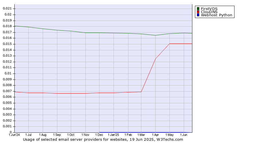 Historical trends in the usage of FirstVDS vs. ClouDNS vs. Webhost Python