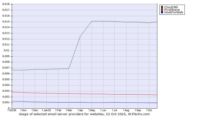 Historical trends in the usage of ClouDNS vs. FirstWave vs. HostForWeb