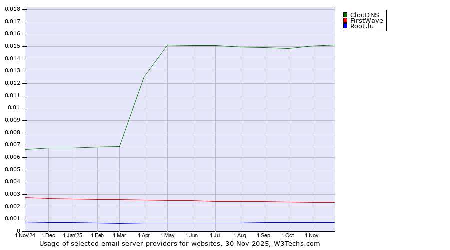 Historical trends in the usage of ClouDNS vs. FirstWave vs. Root.lu