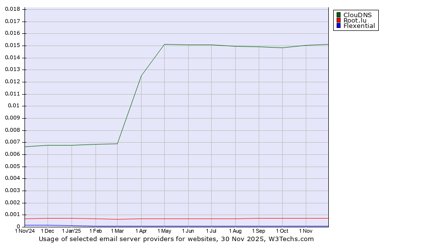 Historical trends in the usage of ClouDNS vs. Root.lu vs. Flexential