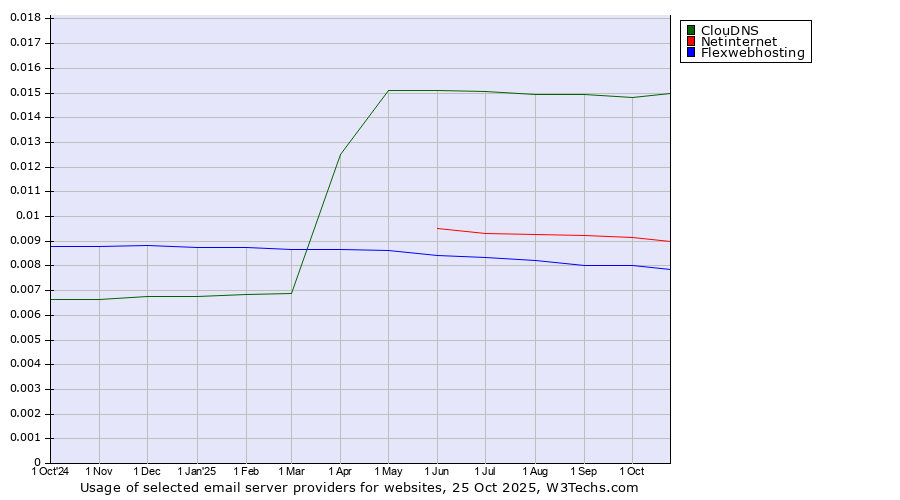Historical trends in the usage of ClouDNS vs. Netinternet vs. Flexwebhosting