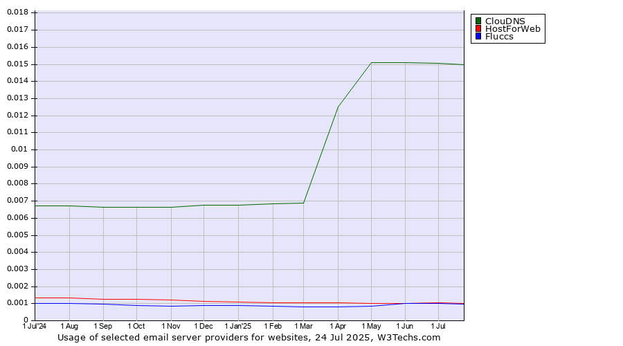 Historical trends in the usage of ClouDNS vs. Fluccs vs. HostForWeb