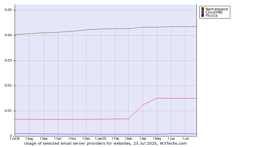 Historical trends in the usage of Namespace vs. ClouDNS vs. Fluccs