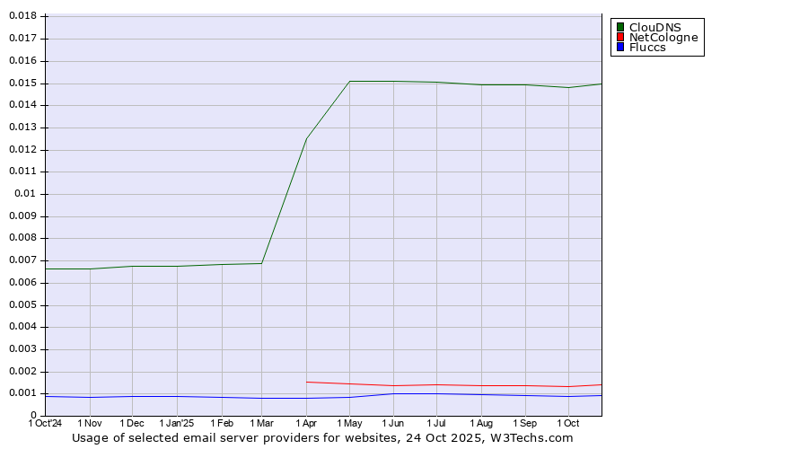 Historical trends in the usage of ClouDNS vs. NetCologne vs. Fluccs