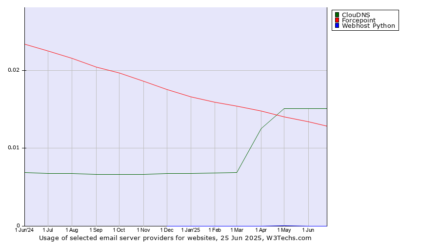 Historical trends in the usage of ClouDNS vs. Forcepoint vs. Webhost Python