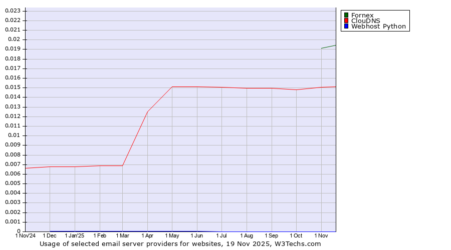 Historical trends in the usage of Fornex vs. ClouDNS vs. Webhost Python