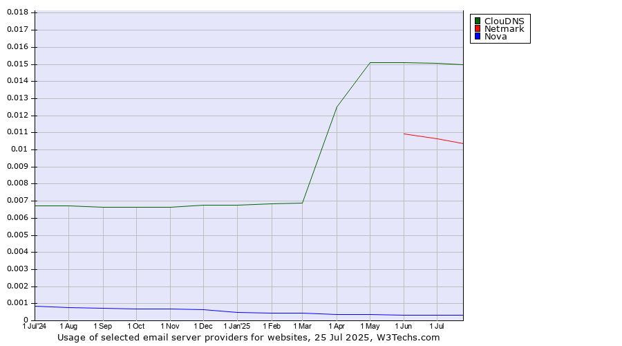 Historical trends in the usage of ClouDNS vs. Netmark vs. Nova