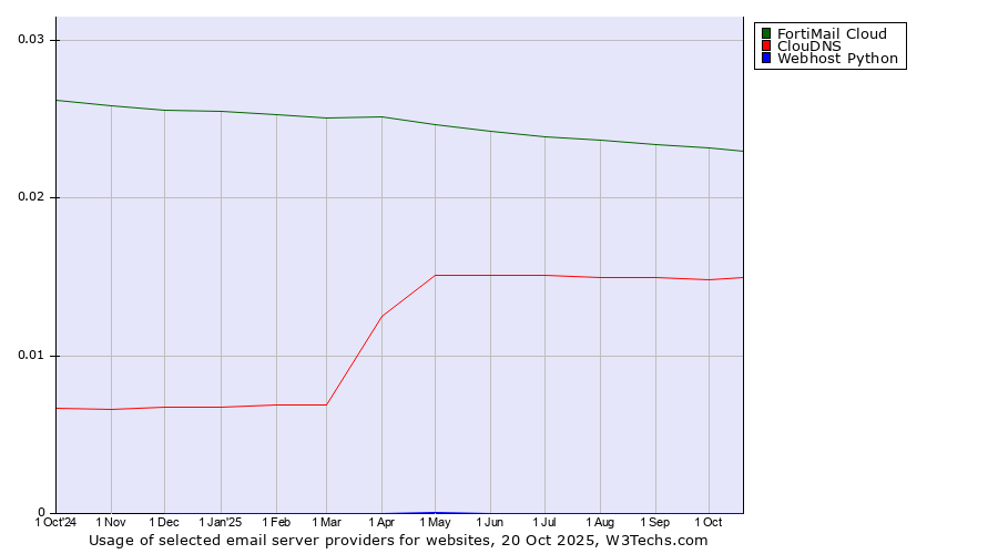 Historical trends in the usage of FortiMail Cloud vs. ClouDNS vs. Webhost Python