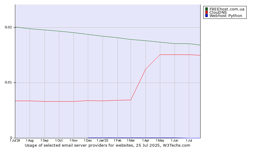 Historical trends in the usage of FREEhost.com.ua vs. ClouDNS vs. Webhost Python