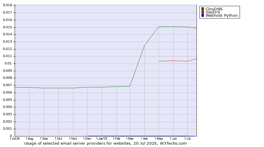 Historical trends in the usage of ClouDNS vs. GleSYS vs. Webhost Python