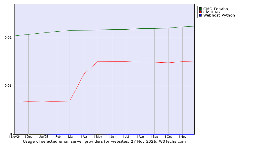 Historical trends in the usage of GMO Pepabo vs. ClouDNS vs. Webhost Python
