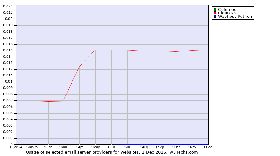 Historical trends in the usage of Golemos vs. ClouDNS vs. Webhost Python