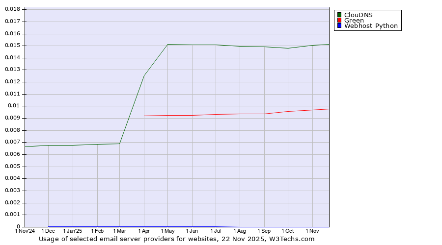 Historical trends in the usage of ClouDNS vs. Green vs. Webhost Python