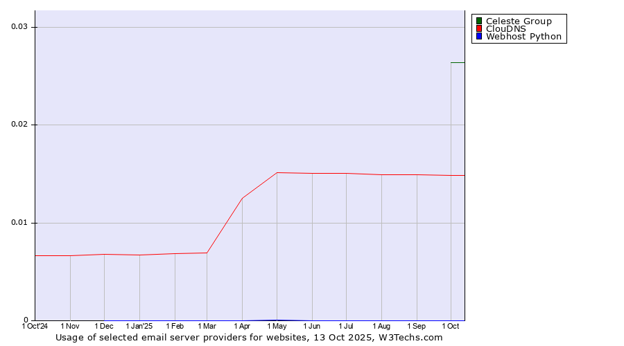 Historical trends in the usage of Celeste Group vs. ClouDNS vs. Webhost Python