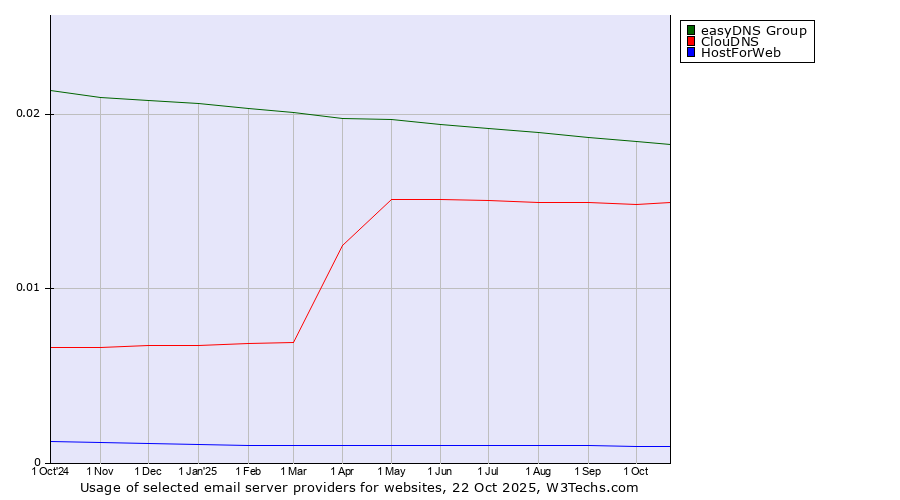 Historical trends in the usage of easyDNS Group vs. ClouDNS vs. HostForWeb