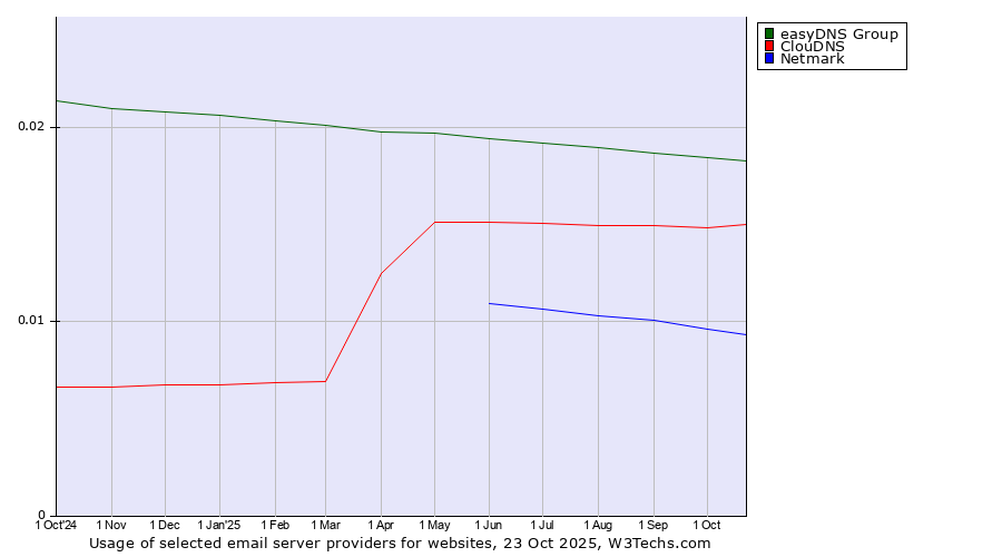 Historical trends in the usage of easyDNS Group vs. ClouDNS vs. Netmark