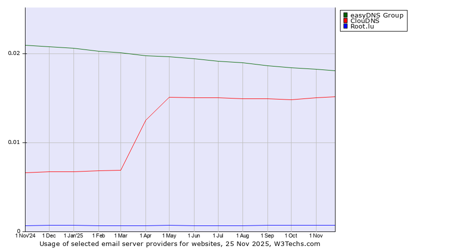 Historical trends in the usage of easyDNS Group vs. ClouDNS vs. Root.lu