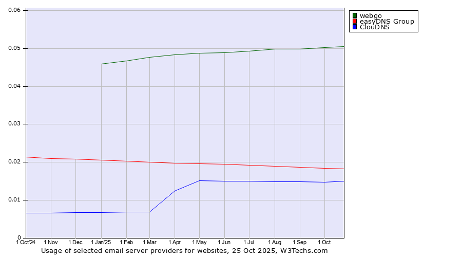 Historical trends in the usage of webgo vs. easyDNS Group vs. ClouDNS