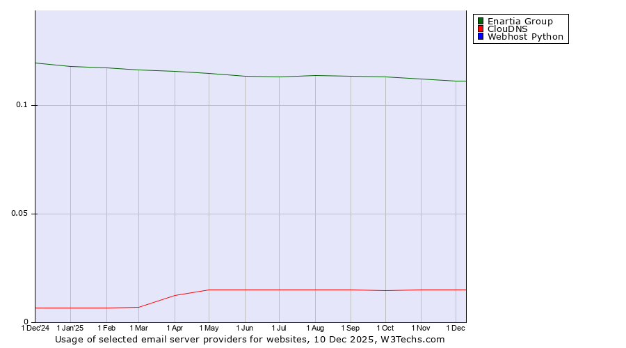 Historical trends in the usage of Enartia Group vs. ClouDNS vs. Webhost Python