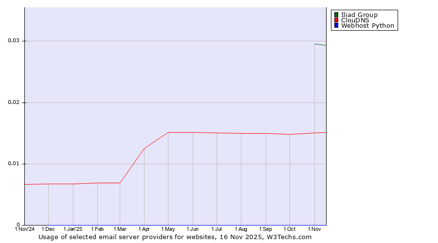 Historical trends in the usage of Iliad Group vs. ClouDNS vs. Webhost Python