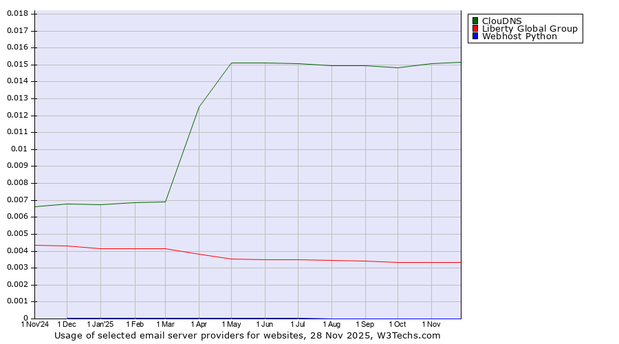 Historical trends in the usage of ClouDNS vs. Liberty Global Group vs. Webhost Python
