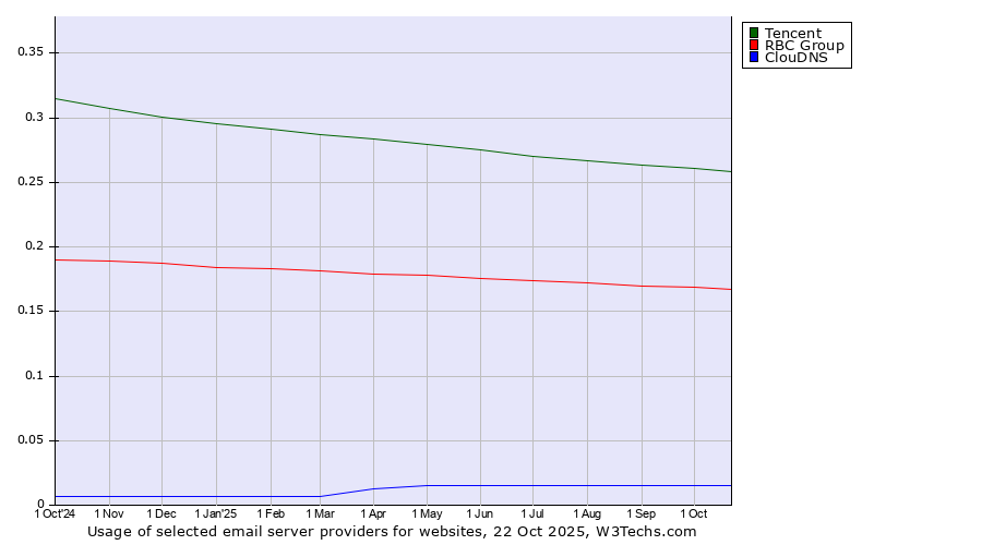 Historical trends in the usage of Tencent vs. RBC Group vs. ClouDNS