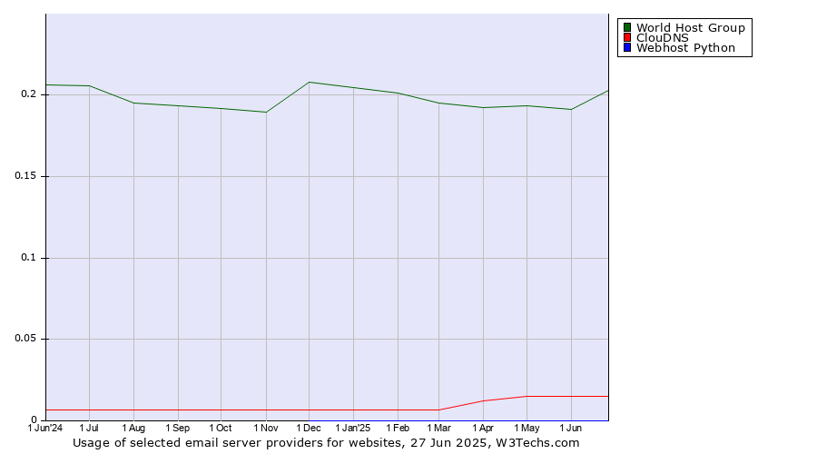 Historical trends in the usage of World Host Group vs. ClouDNS vs. Webhost Python